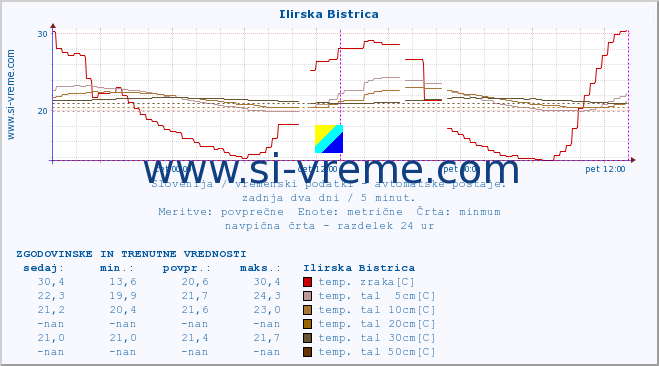 POVPREČJE :: Ilirska Bistrica :: temp. zraka | vlaga | smer vetra | hitrost vetra | sunki vetra | tlak | padavine | sonce | temp. tal  5cm | temp. tal 10cm | temp. tal 20cm | temp. tal 30cm | temp. tal 50cm :: zadnja dva dni / 5 minut.