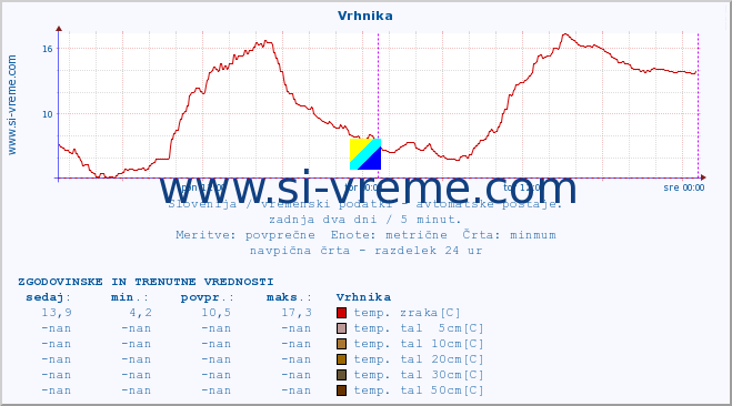 POVPREČJE :: Vrhnika :: temp. zraka | vlaga | smer vetra | hitrost vetra | sunki vetra | tlak | padavine | sonce | temp. tal  5cm | temp. tal 10cm | temp. tal 20cm | temp. tal 30cm | temp. tal 50cm :: zadnja dva dni / 5 minut.