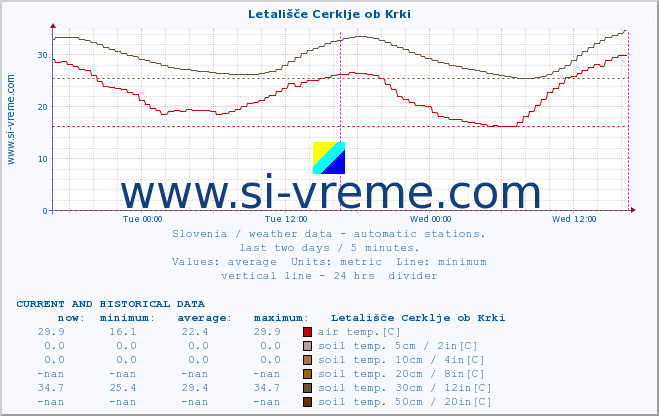  :: Letališče Cerklje ob Krki :: air temp. | humi- dity | wind dir. | wind speed | wind gusts | air pressure | precipi- tation | sun strength | soil temp. 5cm / 2in | soil temp. 10cm / 4in | soil temp. 20cm / 8in | soil temp. 30cm / 12in | soil temp. 50cm / 20in :: last two days / 5 minutes.