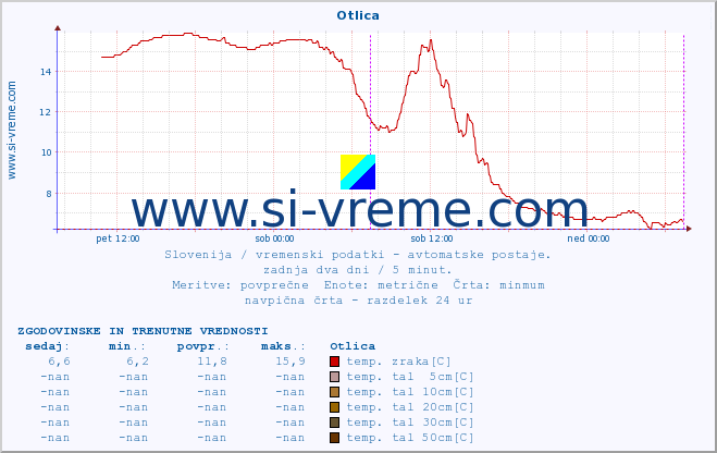 POVPREČJE :: Otlica :: temp. zraka | vlaga | smer vetra | hitrost vetra | sunki vetra | tlak | padavine | sonce | temp. tal  5cm | temp. tal 10cm | temp. tal 20cm | temp. tal 30cm | temp. tal 50cm :: zadnja dva dni / 5 minut.