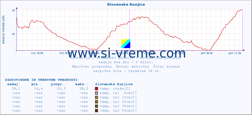 POVPREČJE :: Slovenske Konjice :: temp. zraka | vlaga | smer vetra | hitrost vetra | sunki vetra | tlak | padavine | sonce | temp. tal  5cm | temp. tal 10cm | temp. tal 20cm | temp. tal 30cm | temp. tal 50cm :: zadnja dva dni / 5 minut.