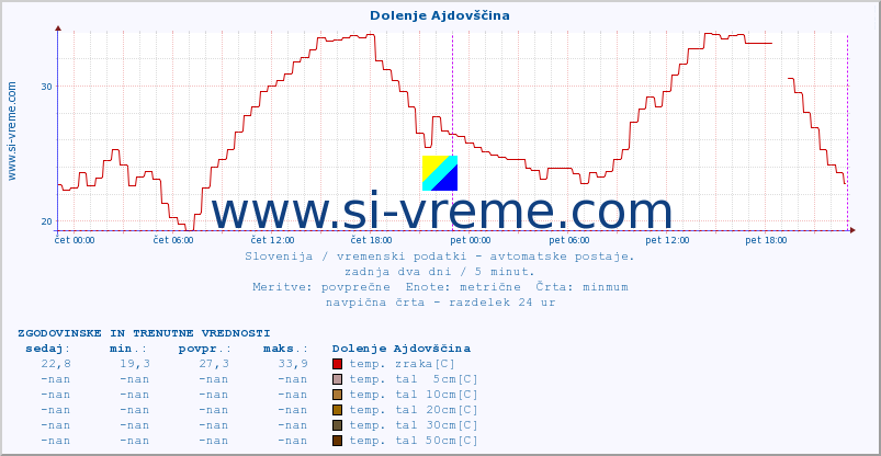 POVPREČJE :: Dolenje Ajdovščina :: temp. zraka | vlaga | smer vetra | hitrost vetra | sunki vetra | tlak | padavine | sonce | temp. tal  5cm | temp. tal 10cm | temp. tal 20cm | temp. tal 30cm | temp. tal 50cm :: zadnja dva dni / 5 minut.