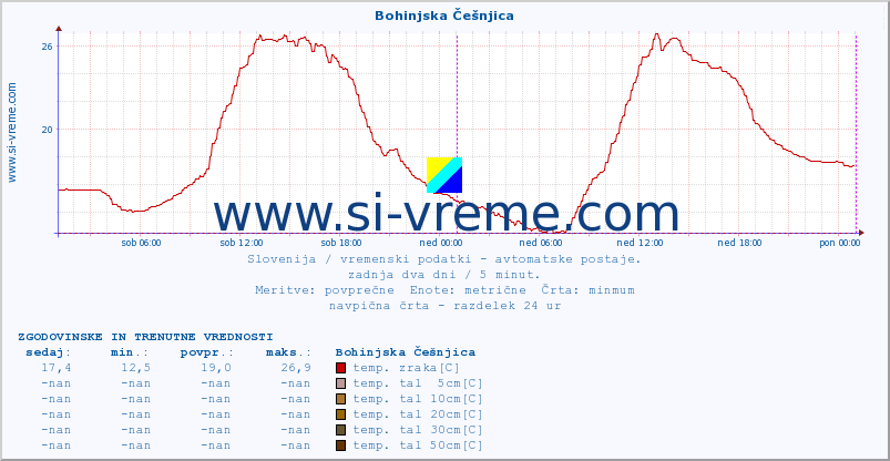 POVPREČJE :: Bohinjska Češnjica :: temp. zraka | vlaga | smer vetra | hitrost vetra | sunki vetra | tlak | padavine | sonce | temp. tal  5cm | temp. tal 10cm | temp. tal 20cm | temp. tal 30cm | temp. tal 50cm :: zadnja dva dni / 5 minut.