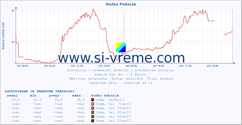 POVPREČJE :: Hočko Pohorje :: temp. zraka | vlaga | smer vetra | hitrost vetra | sunki vetra | tlak | padavine | sonce | temp. tal  5cm | temp. tal 10cm | temp. tal 20cm | temp. tal 30cm | temp. tal 50cm :: zadnja dva dni / 5 minut.