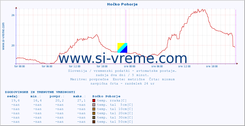 POVPREČJE :: Hočko Pohorje :: temp. zraka | vlaga | smer vetra | hitrost vetra | sunki vetra | tlak | padavine | sonce | temp. tal  5cm | temp. tal 10cm | temp. tal 20cm | temp. tal 30cm | temp. tal 50cm :: zadnja dva dni / 5 minut.