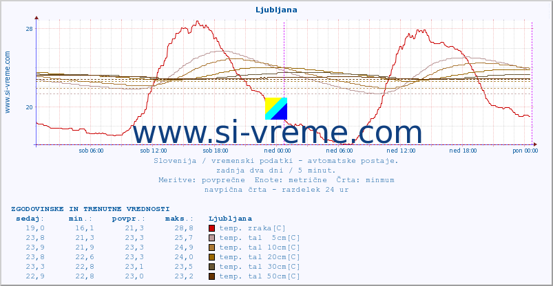 POVPREČJE :: Ljubljana :: temp. zraka | vlaga | smer vetra | hitrost vetra | sunki vetra | tlak | padavine | sonce | temp. tal  5cm | temp. tal 10cm | temp. tal 20cm | temp. tal 30cm | temp. tal 50cm :: zadnja dva dni / 5 minut.