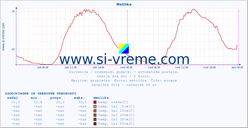 POVPREČJE :: Metlika :: temp. zraka | vlaga | smer vetra | hitrost vetra | sunki vetra | tlak | padavine | sonce | temp. tal  5cm | temp. tal 10cm | temp. tal 20cm | temp. tal 30cm | temp. tal 50cm :: zadnja dva dni / 5 minut.