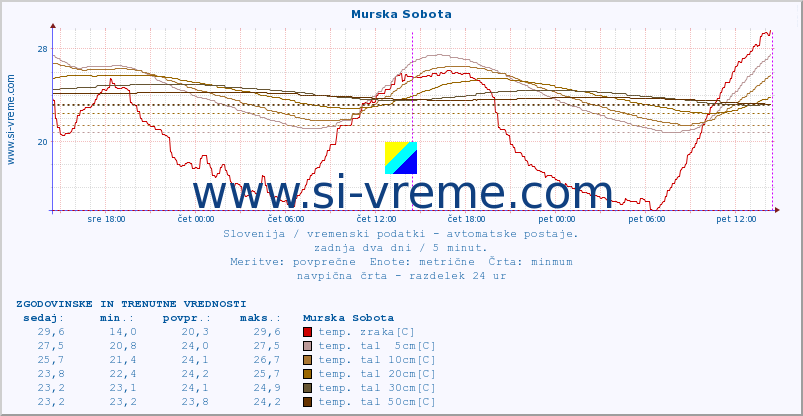 POVPREČJE :: Murska Sobota :: temp. zraka | vlaga | smer vetra | hitrost vetra | sunki vetra | tlak | padavine | sonce | temp. tal  5cm | temp. tal 10cm | temp. tal 20cm | temp. tal 30cm | temp. tal 50cm :: zadnja dva dni / 5 minut.