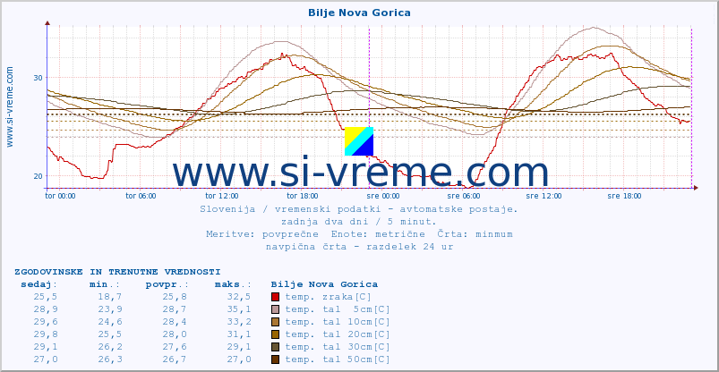 POVPREČJE :: Bilje Nova Gorica :: temp. zraka | vlaga | smer vetra | hitrost vetra | sunki vetra | tlak | padavine | sonce | temp. tal  5cm | temp. tal 10cm | temp. tal 20cm | temp. tal 30cm | temp. tal 50cm :: zadnja dva dni / 5 minut.