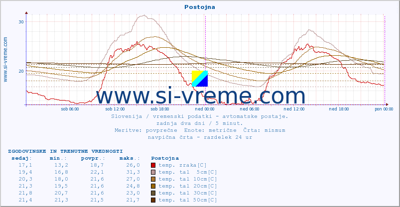 POVPREČJE :: Postojna :: temp. zraka | vlaga | smer vetra | hitrost vetra | sunki vetra | tlak | padavine | sonce | temp. tal  5cm | temp. tal 10cm | temp. tal 20cm | temp. tal 30cm | temp. tal 50cm :: zadnja dva dni / 5 minut.