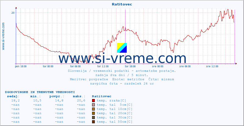 POVPREČJE :: Ratitovec :: temp. zraka | vlaga | smer vetra | hitrost vetra | sunki vetra | tlak | padavine | sonce | temp. tal  5cm | temp. tal 10cm | temp. tal 20cm | temp. tal 30cm | temp. tal 50cm :: zadnja dva dni / 5 minut.