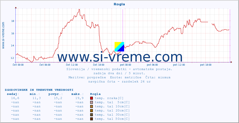 POVPREČJE :: Rogla :: temp. zraka | vlaga | smer vetra | hitrost vetra | sunki vetra | tlak | padavine | sonce | temp. tal  5cm | temp. tal 10cm | temp. tal 20cm | temp. tal 30cm | temp. tal 50cm :: zadnja dva dni / 5 minut.