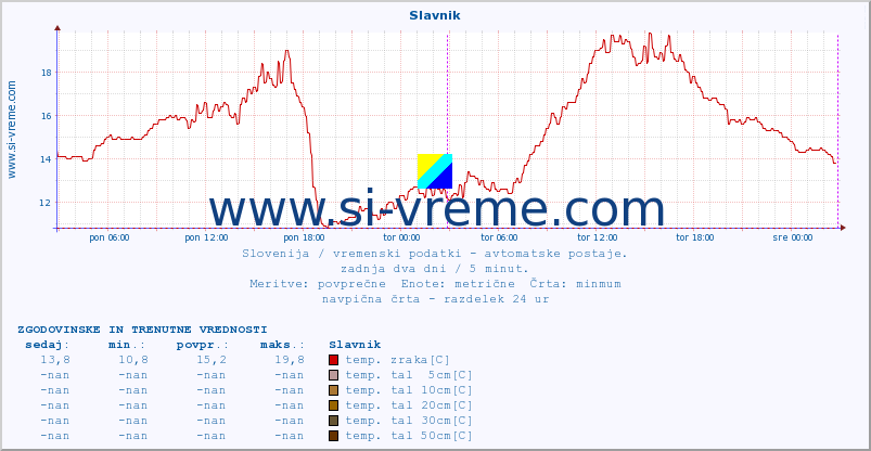 POVPREČJE :: Slavnik :: temp. zraka | vlaga | smer vetra | hitrost vetra | sunki vetra | tlak | padavine | sonce | temp. tal  5cm | temp. tal 10cm | temp. tal 20cm | temp. tal 30cm | temp. tal 50cm :: zadnja dva dni / 5 minut.