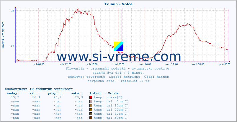 POVPREČJE :: Tolmin - Volče :: temp. zraka | vlaga | smer vetra | hitrost vetra | sunki vetra | tlak | padavine | sonce | temp. tal  5cm | temp. tal 10cm | temp. tal 20cm | temp. tal 30cm | temp. tal 50cm :: zadnja dva dni / 5 minut.