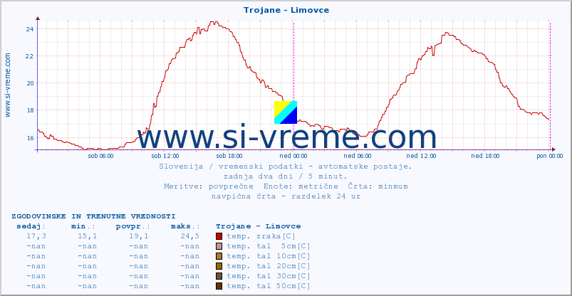 POVPREČJE :: Trojane - Limovce :: temp. zraka | vlaga | smer vetra | hitrost vetra | sunki vetra | tlak | padavine | sonce | temp. tal  5cm | temp. tal 10cm | temp. tal 20cm | temp. tal 30cm | temp. tal 50cm :: zadnja dva dni / 5 minut.