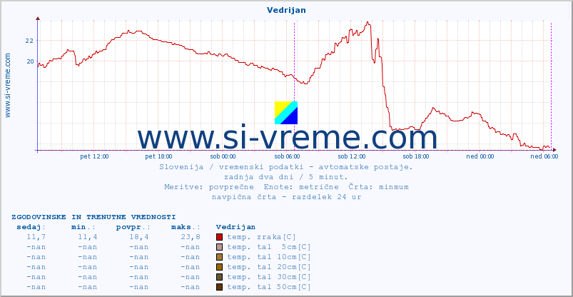 POVPREČJE :: Vedrijan :: temp. zraka | vlaga | smer vetra | hitrost vetra | sunki vetra | tlak | padavine | sonce | temp. tal  5cm | temp. tal 10cm | temp. tal 20cm | temp. tal 30cm | temp. tal 50cm :: zadnja dva dni / 5 minut.