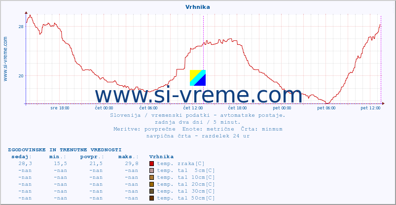 POVPREČJE :: Vrhnika :: temp. zraka | vlaga | smer vetra | hitrost vetra | sunki vetra | tlak | padavine | sonce | temp. tal  5cm | temp. tal 10cm | temp. tal 20cm | temp. tal 30cm | temp. tal 50cm :: zadnja dva dni / 5 minut.