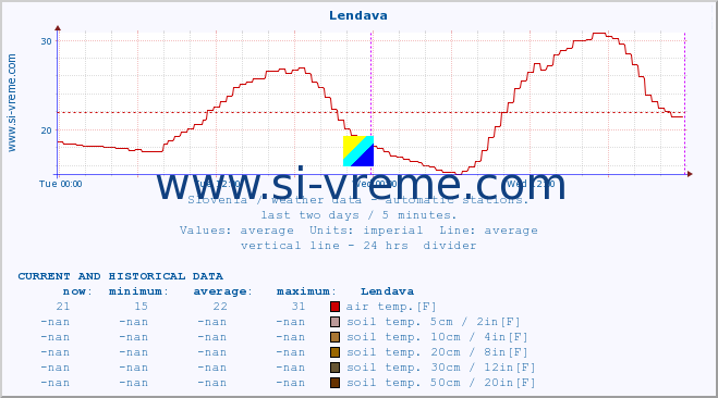  :: Lendava :: air temp. | humi- dity | wind dir. | wind speed | wind gusts | air pressure | precipi- tation | sun strength | soil temp. 5cm / 2in | soil temp. 10cm / 4in | soil temp. 20cm / 8in | soil temp. 30cm / 12in | soil temp. 50cm / 20in :: last two days / 5 minutes.