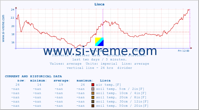  :: Lisca :: air temp. | humi- dity | wind dir. | wind speed | wind gusts | air pressure | precipi- tation | sun strength | soil temp. 5cm / 2in | soil temp. 10cm / 4in | soil temp. 20cm / 8in | soil temp. 30cm / 12in | soil temp. 50cm / 20in :: last two days / 5 minutes.