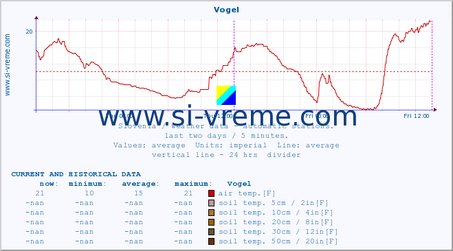  :: Vogel :: air temp. | humi- dity | wind dir. | wind speed | wind gusts | air pressure | precipi- tation | sun strength | soil temp. 5cm / 2in | soil temp. 10cm / 4in | soil temp. 20cm / 8in | soil temp. 30cm / 12in | soil temp. 50cm / 20in :: last two days / 5 minutes.