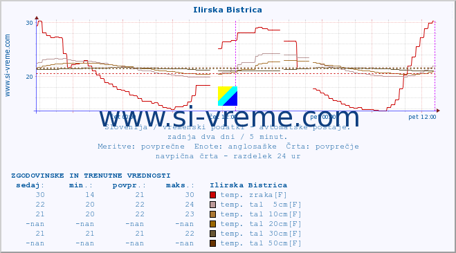 POVPREČJE :: Ilirska Bistrica :: temp. zraka | vlaga | smer vetra | hitrost vetra | sunki vetra | tlak | padavine | sonce | temp. tal  5cm | temp. tal 10cm | temp. tal 20cm | temp. tal 30cm | temp. tal 50cm :: zadnja dva dni / 5 minut.