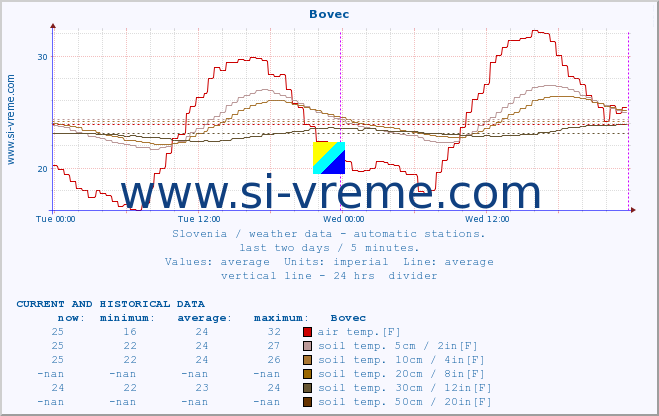  :: Bovec :: air temp. | humi- dity | wind dir. | wind speed | wind gusts | air pressure | precipi- tation | sun strength | soil temp. 5cm / 2in | soil temp. 10cm / 4in | soil temp. 20cm / 8in | soil temp. 30cm / 12in | soil temp. 50cm / 20in :: last two days / 5 minutes.