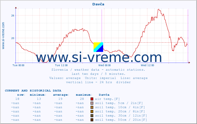  :: Davča :: air temp. | humi- dity | wind dir. | wind speed | wind gusts | air pressure | precipi- tation | sun strength | soil temp. 5cm / 2in | soil temp. 10cm / 4in | soil temp. 20cm / 8in | soil temp. 30cm / 12in | soil temp. 50cm / 20in :: last two days / 5 minutes.