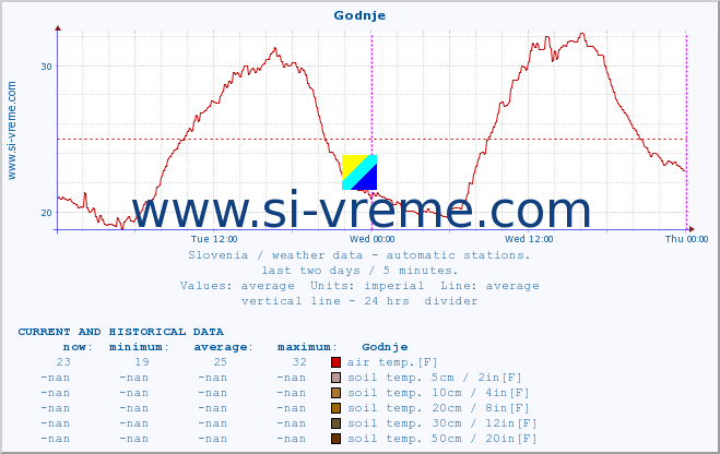  :: Godnje :: air temp. | humi- dity | wind dir. | wind speed | wind gusts | air pressure | precipi- tation | sun strength | soil temp. 5cm / 2in | soil temp. 10cm / 4in | soil temp. 20cm / 8in | soil temp. 30cm / 12in | soil temp. 50cm / 20in :: last two days / 5 minutes.