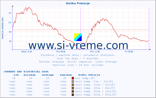  :: Hočko Pohorje :: air temp. | humi- dity | wind dir. | wind speed | wind gusts | air pressure | precipi- tation | sun strength | soil temp. 5cm / 2in | soil temp. 10cm / 4in | soil temp. 20cm / 8in | soil temp. 30cm / 12in | soil temp. 50cm / 20in :: last two days / 5 minutes.