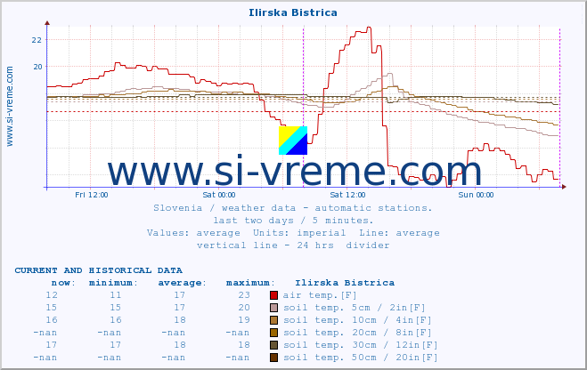  :: Ilirska Bistrica :: air temp. | humi- dity | wind dir. | wind speed | wind gusts | air pressure | precipi- tation | sun strength | soil temp. 5cm / 2in | soil temp. 10cm / 4in | soil temp. 20cm / 8in | soil temp. 30cm / 12in | soil temp. 50cm / 20in :: last two days / 5 minutes.