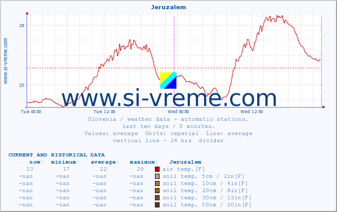  :: Jeruzalem :: air temp. | humi- dity | wind dir. | wind speed | wind gusts | air pressure | precipi- tation | sun strength | soil temp. 5cm / 2in | soil temp. 10cm / 4in | soil temp. 20cm / 8in | soil temp. 30cm / 12in | soil temp. 50cm / 20in :: last two days / 5 minutes.