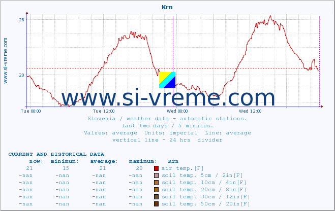  :: Krn :: air temp. | humi- dity | wind dir. | wind speed | wind gusts | air pressure | precipi- tation | sun strength | soil temp. 5cm / 2in | soil temp. 10cm / 4in | soil temp. 20cm / 8in | soil temp. 30cm / 12in | soil temp. 50cm / 20in :: last two days / 5 minutes.