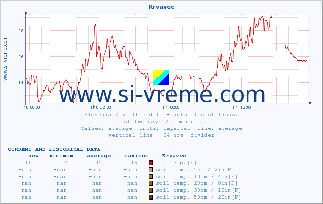  :: Krvavec :: air temp. | humi- dity | wind dir. | wind speed | wind gusts | air pressure | precipi- tation | sun strength | soil temp. 5cm / 2in | soil temp. 10cm / 4in | soil temp. 20cm / 8in | soil temp. 30cm / 12in | soil temp. 50cm / 20in :: last two days / 5 minutes.