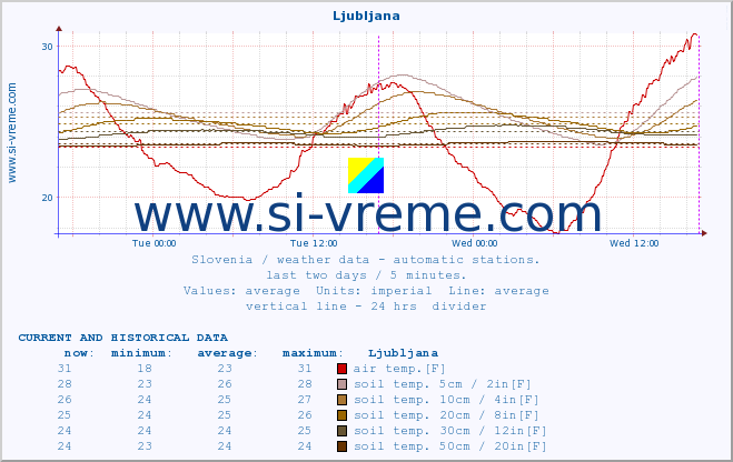  :: Ljubljana :: air temp. | humi- dity | wind dir. | wind speed | wind gusts | air pressure | precipi- tation | sun strength | soil temp. 5cm / 2in | soil temp. 10cm / 4in | soil temp. 20cm / 8in | soil temp. 30cm / 12in | soil temp. 50cm / 20in :: last two days / 5 minutes.