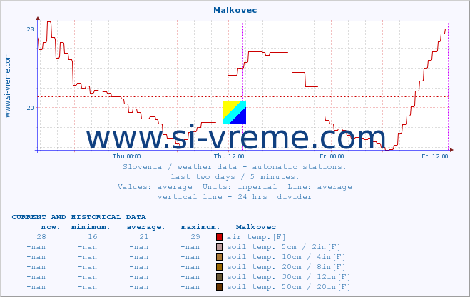  :: Malkovec :: air temp. | humi- dity | wind dir. | wind speed | wind gusts | air pressure | precipi- tation | sun strength | soil temp. 5cm / 2in | soil temp. 10cm / 4in | soil temp. 20cm / 8in | soil temp. 30cm / 12in | soil temp. 50cm / 20in :: last two days / 5 minutes.