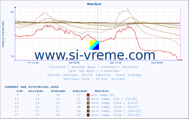  :: Maribor :: air temp. | humi- dity | wind dir. | wind speed | wind gusts | air pressure | precipi- tation | sun strength | soil temp. 5cm / 2in | soil temp. 10cm / 4in | soil temp. 20cm / 8in | soil temp. 30cm / 12in | soil temp. 50cm / 20in :: last two days / 5 minutes.