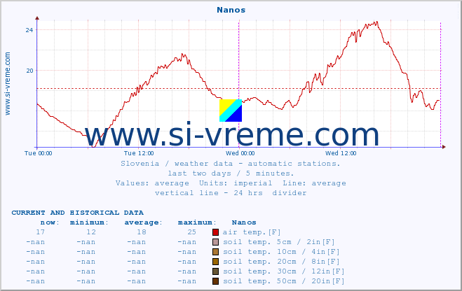  :: Nanos :: air temp. | humi- dity | wind dir. | wind speed | wind gusts | air pressure | precipi- tation | sun strength | soil temp. 5cm / 2in | soil temp. 10cm / 4in | soil temp. 20cm / 8in | soil temp. 30cm / 12in | soil temp. 50cm / 20in :: last two days / 5 minutes.