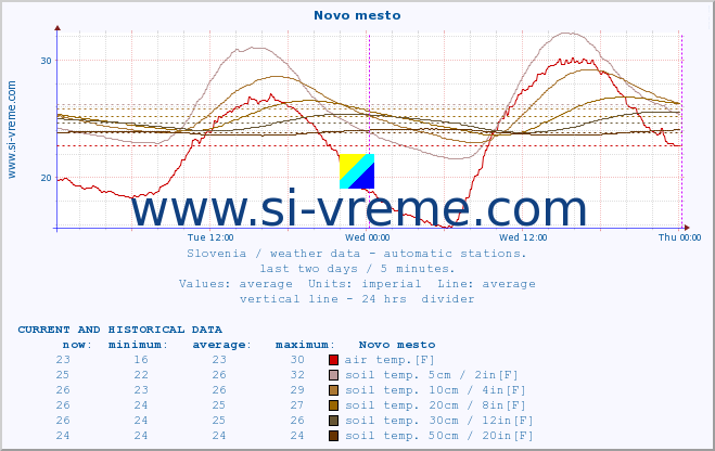  :: Novo mesto :: air temp. | humi- dity | wind dir. | wind speed | wind gusts | air pressure | precipi- tation | sun strength | soil temp. 5cm / 2in | soil temp. 10cm / 4in | soil temp. 20cm / 8in | soil temp. 30cm / 12in | soil temp. 50cm / 20in :: last two days / 5 minutes.