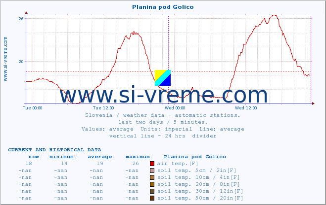  :: Planina pod Golico :: air temp. | humi- dity | wind dir. | wind speed | wind gusts | air pressure | precipi- tation | sun strength | soil temp. 5cm / 2in | soil temp. 10cm / 4in | soil temp. 20cm / 8in | soil temp. 30cm / 12in | soil temp. 50cm / 20in :: last two days / 5 minutes.