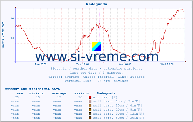  :: Radegunda :: air temp. | humi- dity | wind dir. | wind speed | wind gusts | air pressure | precipi- tation | sun strength | soil temp. 5cm / 2in | soil temp. 10cm / 4in | soil temp. 20cm / 8in | soil temp. 30cm / 12in | soil temp. 50cm / 20in :: last two days / 5 minutes.