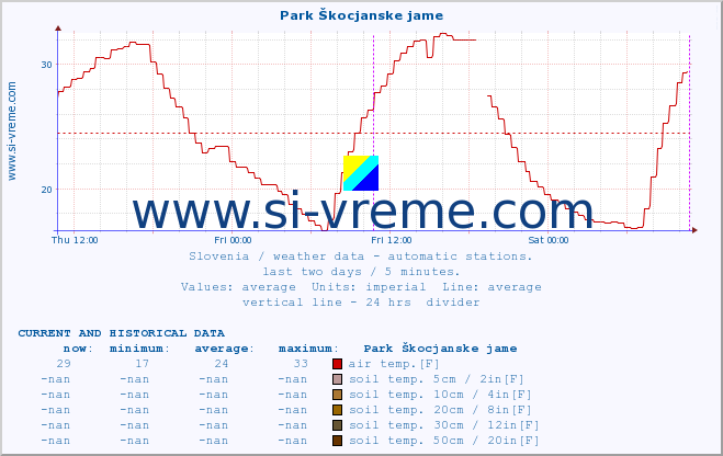  :: Park Škocjanske jame :: air temp. | humi- dity | wind dir. | wind speed | wind gusts | air pressure | precipi- tation | sun strength | soil temp. 5cm / 2in | soil temp. 10cm / 4in | soil temp. 20cm / 8in | soil temp. 30cm / 12in | soil temp. 50cm / 20in :: last two days / 5 minutes.