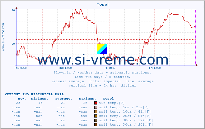  :: Topol :: air temp. | humi- dity | wind dir. | wind speed | wind gusts | air pressure | precipi- tation | sun strength | soil temp. 5cm / 2in | soil temp. 10cm / 4in | soil temp. 20cm / 8in | soil temp. 30cm / 12in | soil temp. 50cm / 20in :: last two days / 5 minutes.