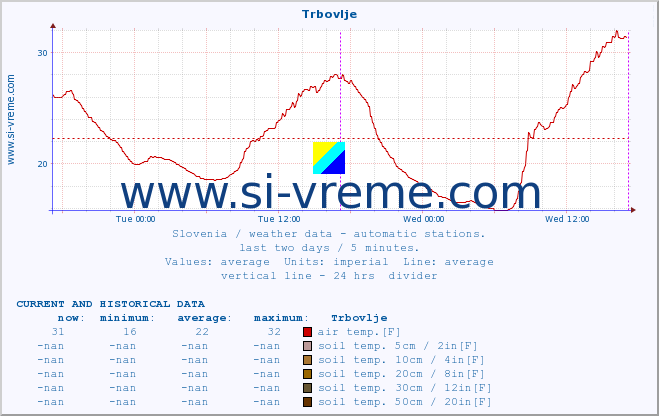  :: Trbovlje :: air temp. | humi- dity | wind dir. | wind speed | wind gusts | air pressure | precipi- tation | sun strength | soil temp. 5cm / 2in | soil temp. 10cm / 4in | soil temp. 20cm / 8in | soil temp. 30cm / 12in | soil temp. 50cm / 20in :: last two days / 5 minutes.