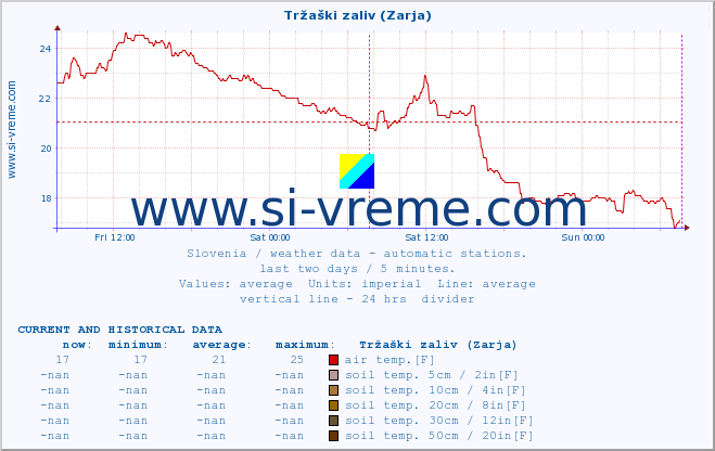  :: Tržaški zaliv (Zarja) :: air temp. | humi- dity | wind dir. | wind speed | wind gusts | air pressure | precipi- tation | sun strength | soil temp. 5cm / 2in | soil temp. 10cm / 4in | soil temp. 20cm / 8in | soil temp. 30cm / 12in | soil temp. 50cm / 20in :: last two days / 5 minutes.