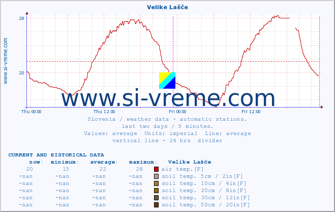  :: Velike Lašče :: air temp. | humi- dity | wind dir. | wind speed | wind gusts | air pressure | precipi- tation | sun strength | soil temp. 5cm / 2in | soil temp. 10cm / 4in | soil temp. 20cm / 8in | soil temp. 30cm / 12in | soil temp. 50cm / 20in :: last two days / 5 minutes.