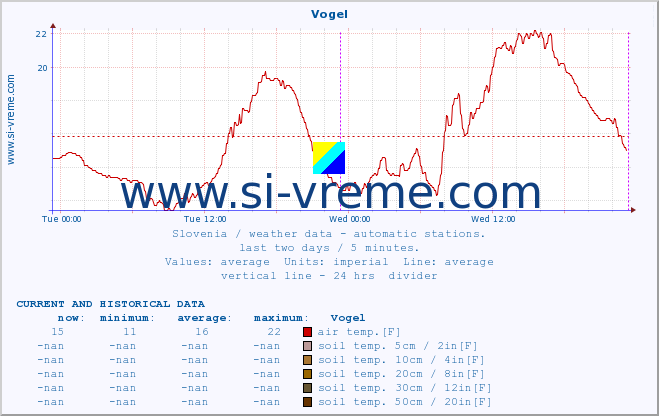  :: Vogel :: air temp. | humi- dity | wind dir. | wind speed | wind gusts | air pressure | precipi- tation | sun strength | soil temp. 5cm / 2in | soil temp. 10cm / 4in | soil temp. 20cm / 8in | soil temp. 30cm / 12in | soil temp. 50cm / 20in :: last two days / 5 minutes.