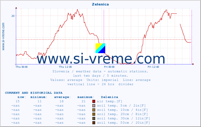  :: Zelenica :: air temp. | humi- dity | wind dir. | wind speed | wind gusts | air pressure | precipi- tation | sun strength | soil temp. 5cm / 2in | soil temp. 10cm / 4in | soil temp. 20cm / 8in | soil temp. 30cm / 12in | soil temp. 50cm / 20in :: last two days / 5 minutes.