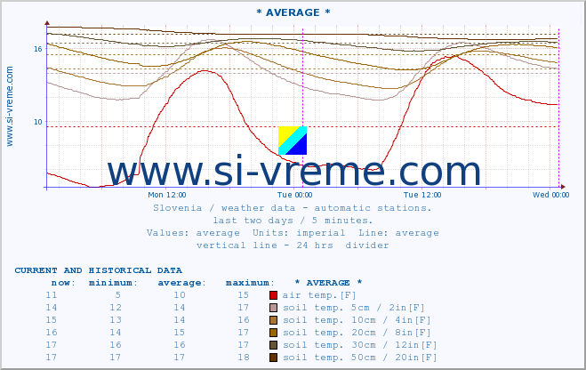  :: * AVERAGE * :: air temp. | humi- dity | wind dir. | wind speed | wind gusts | air pressure | precipi- tation | sun strength | soil temp. 5cm / 2in | soil temp. 10cm / 4in | soil temp. 20cm / 8in | soil temp. 30cm / 12in | soil temp. 50cm / 20in :: last two days / 5 minutes.