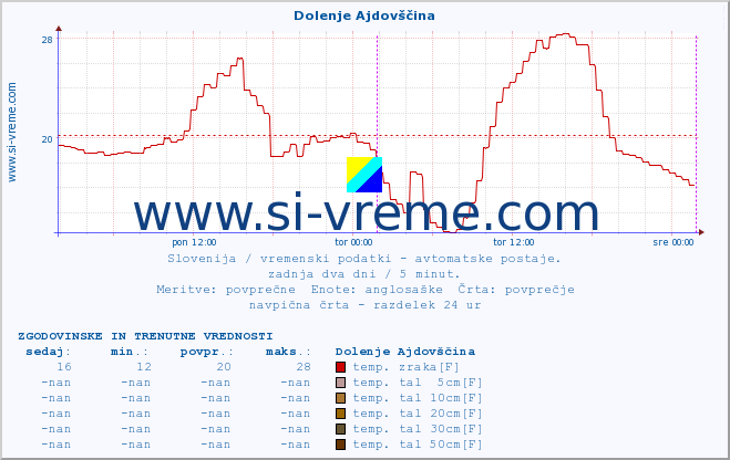 POVPREČJE :: Dolenje Ajdovščina :: temp. zraka | vlaga | smer vetra | hitrost vetra | sunki vetra | tlak | padavine | sonce | temp. tal  5cm | temp. tal 10cm | temp. tal 20cm | temp. tal 30cm | temp. tal 50cm :: zadnja dva dni / 5 minut.