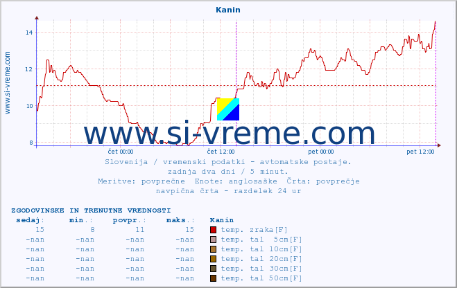 POVPREČJE :: Kanin :: temp. zraka | vlaga | smer vetra | hitrost vetra | sunki vetra | tlak | padavine | sonce | temp. tal  5cm | temp. tal 10cm | temp. tal 20cm | temp. tal 30cm | temp. tal 50cm :: zadnja dva dni / 5 minut.